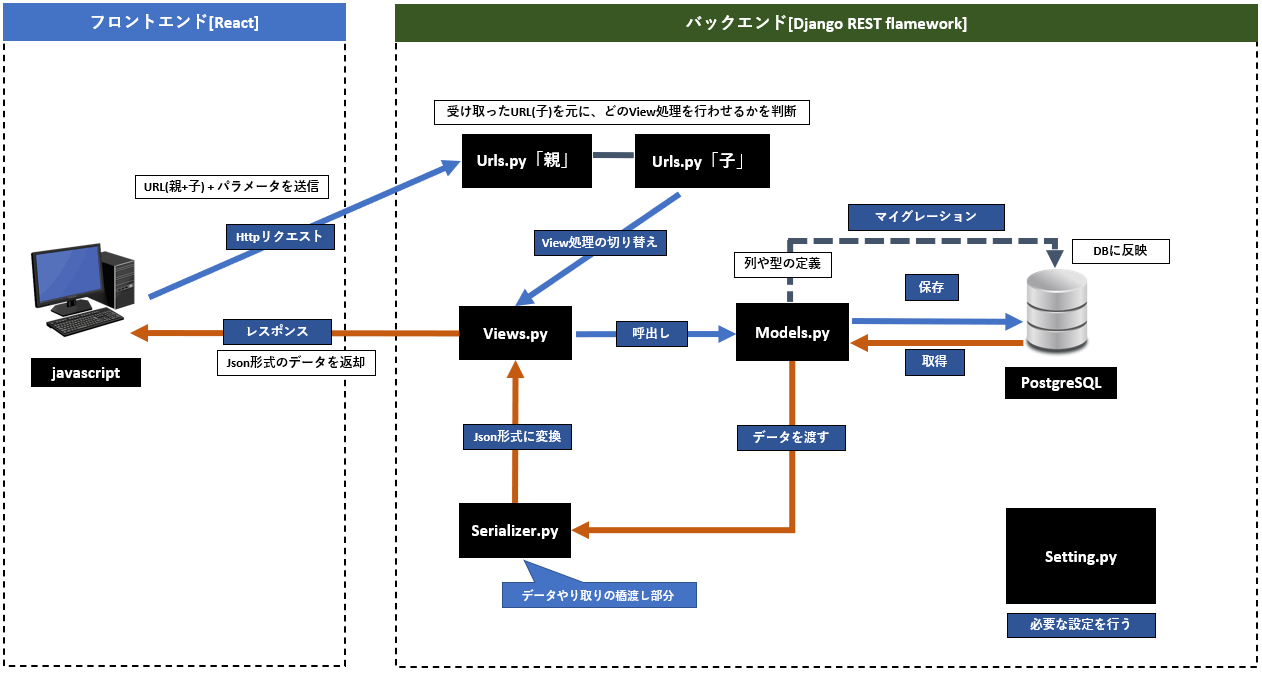 【React】【Django REST Framework】環境構築編(その2) | そここの雑記帳